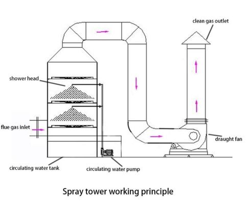 50 mm Diámetro de la bomba en el tubo Gran columna de absorción del flujo de aire para el proceso de producción OEM